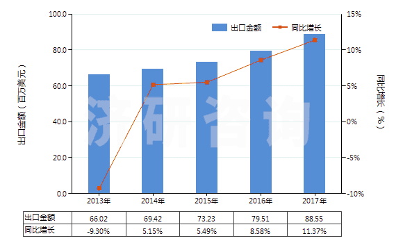 2013-2017年中國其他環(huán)烷醇、環(huán)烯醇及環(huán)萜烯醇(HS29061990)出口總額及增速統(tǒng)計(jì)